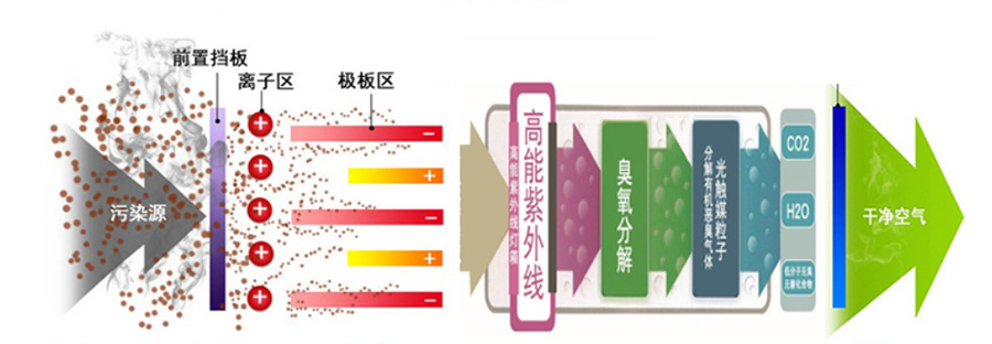 低溫等離子協(xié)同技術(shù)